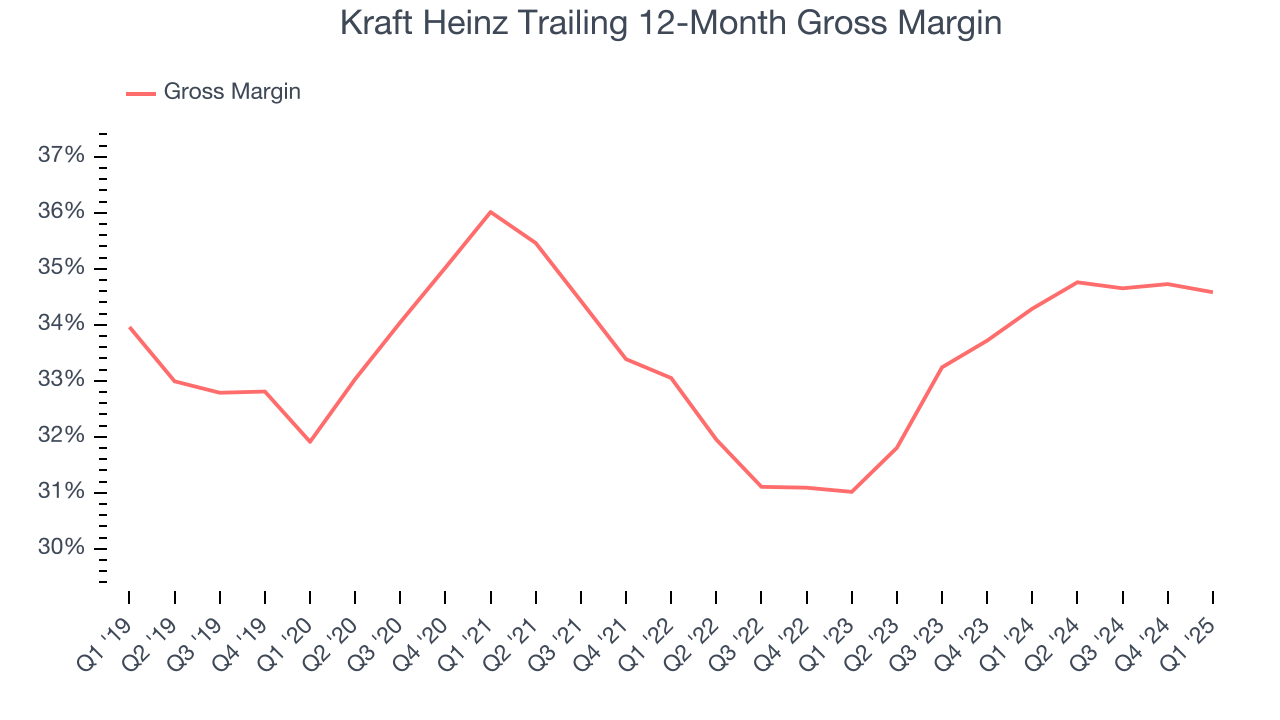 Kraft Heinz Trailing 12-Month Gross Margin