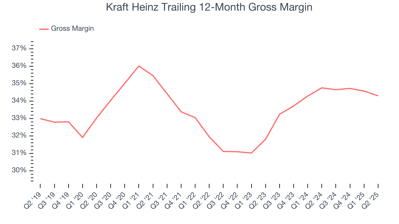 Kraft Heinz Trailing 12-Month Gross Margin