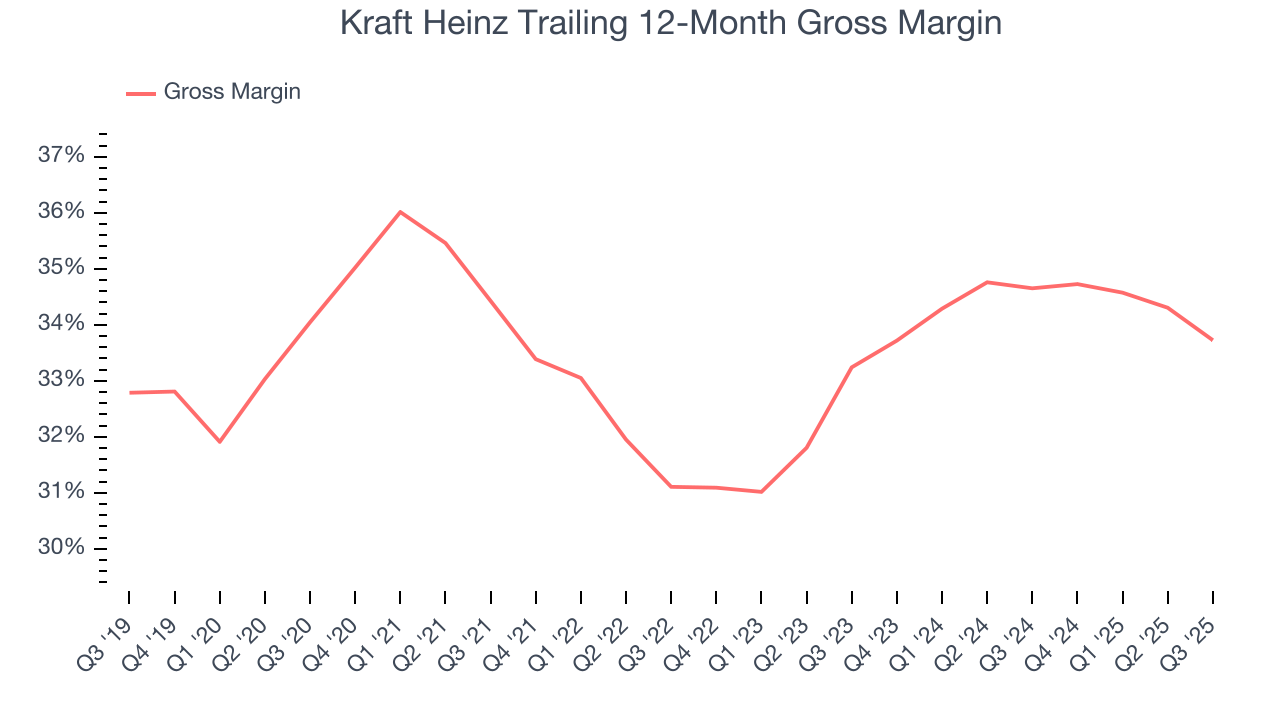 Kraft Heinz Trailing 12-Month Gross Margin