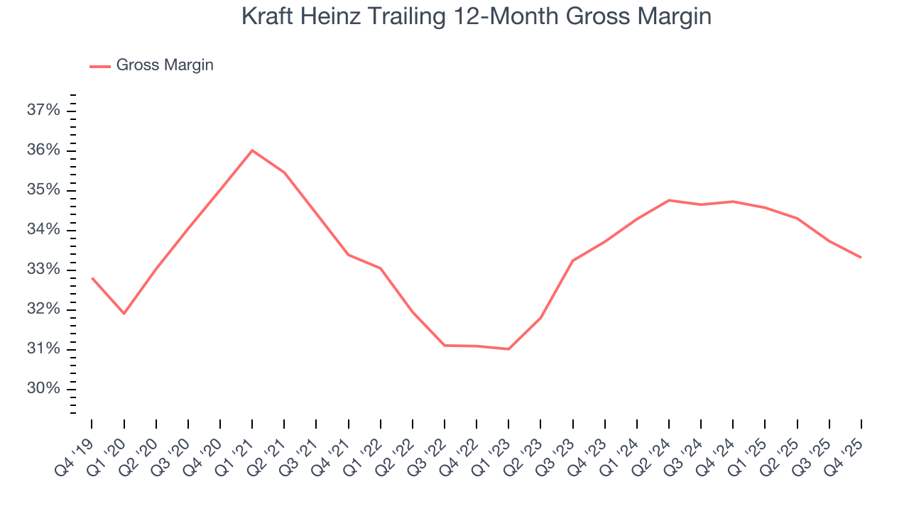 Kraft Heinz Trailing 12-Month Gross Margin
