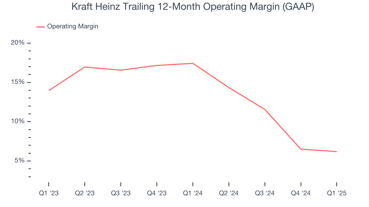 Kraft Heinz Trailing 12-Month Operating Margin (GAAP)