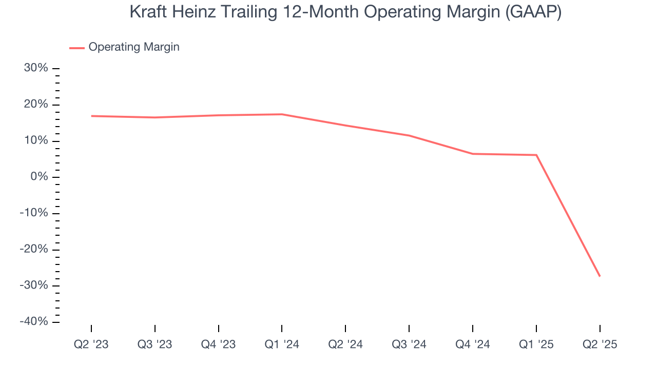 Kraft Heinz Trailing 12-Month Operating Margin (GAAP)