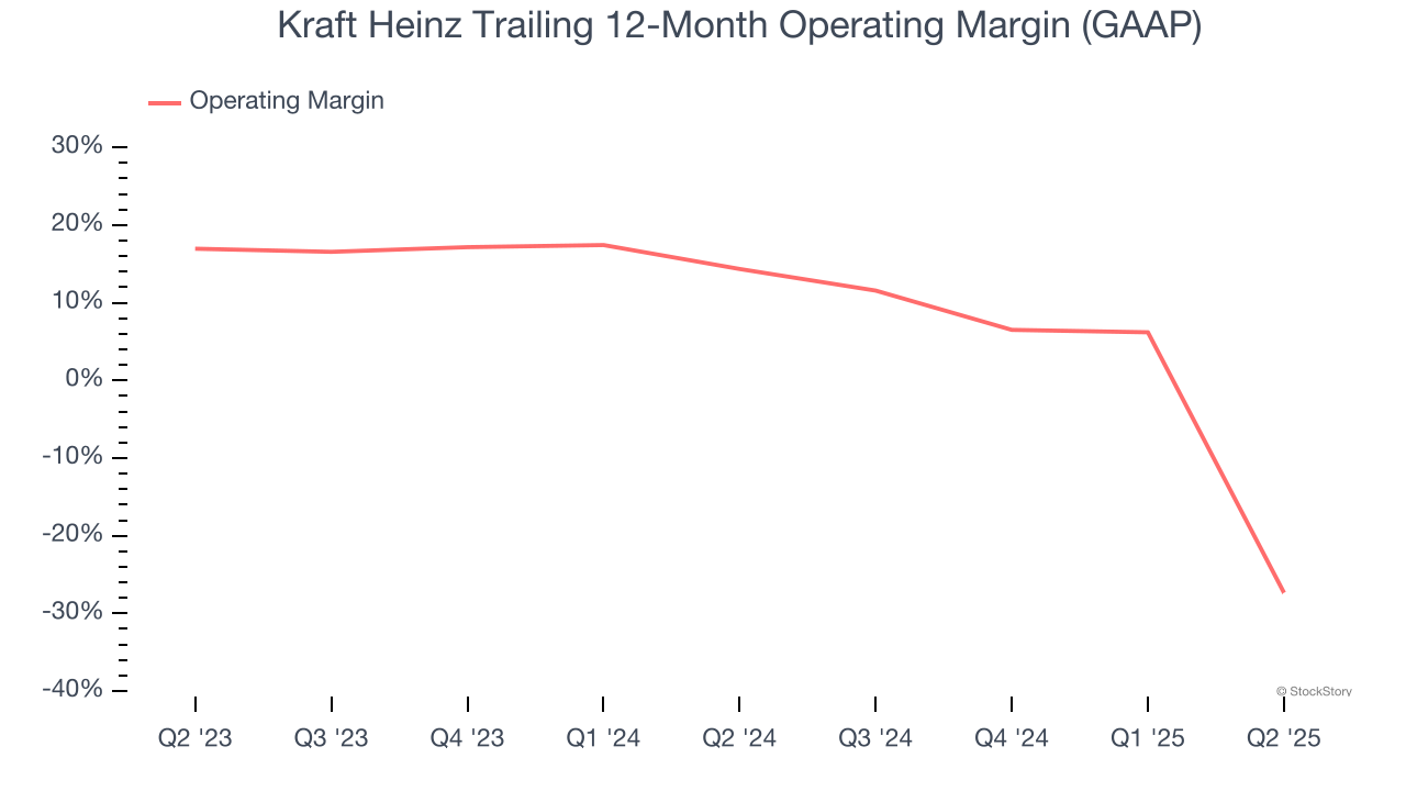 Kraft Heinz Trailing 12-Month Operating Margin (GAAP)