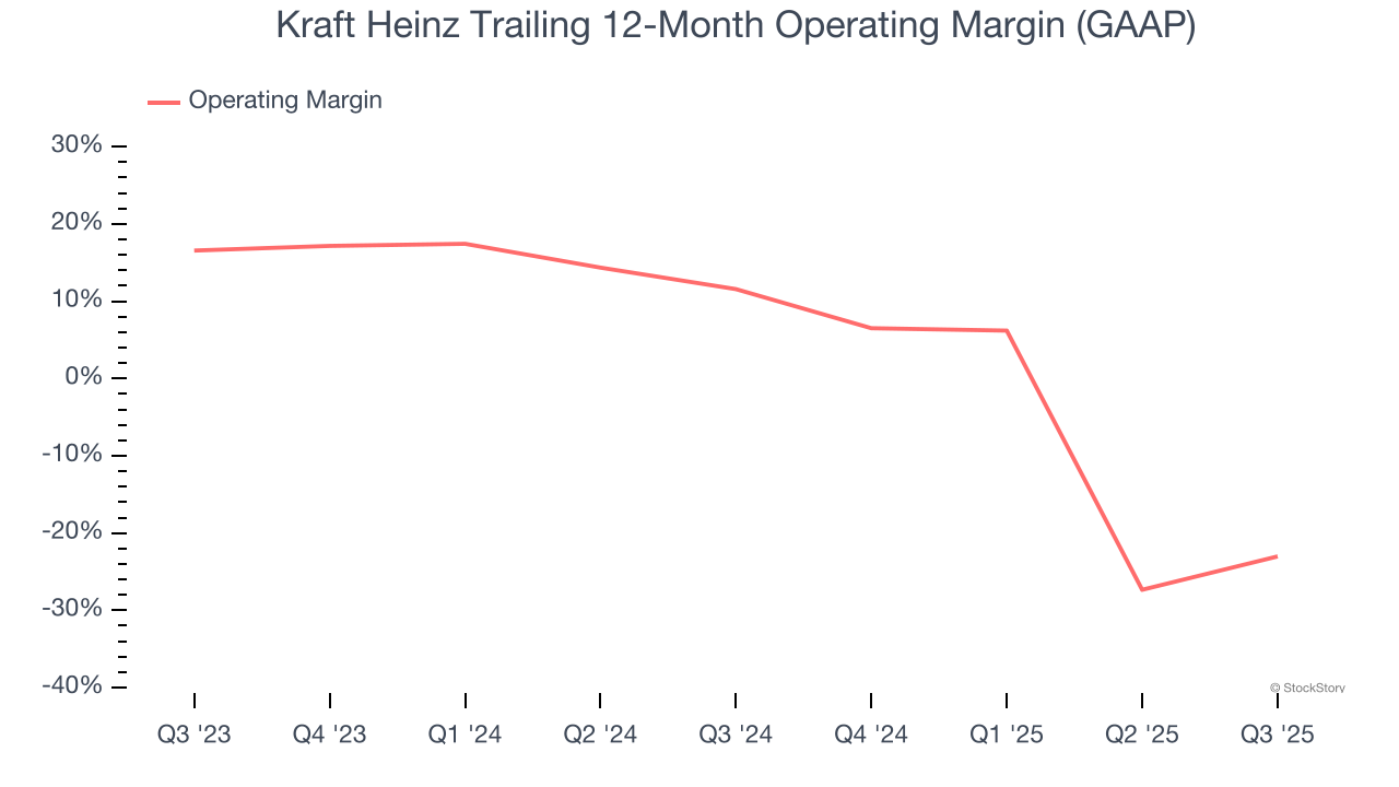 Kraft Heinz Trailing 12-Month Operating Margin (GAAP)
