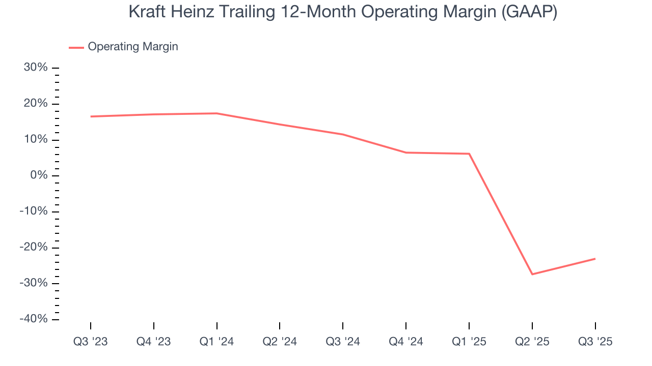 Kraft Heinz Trailing 12-Month Operating Margin (GAAP)