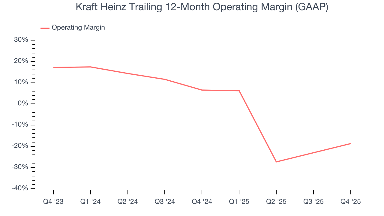 Kraft Heinz Trailing 12-Month Operating Margin (GAAP)