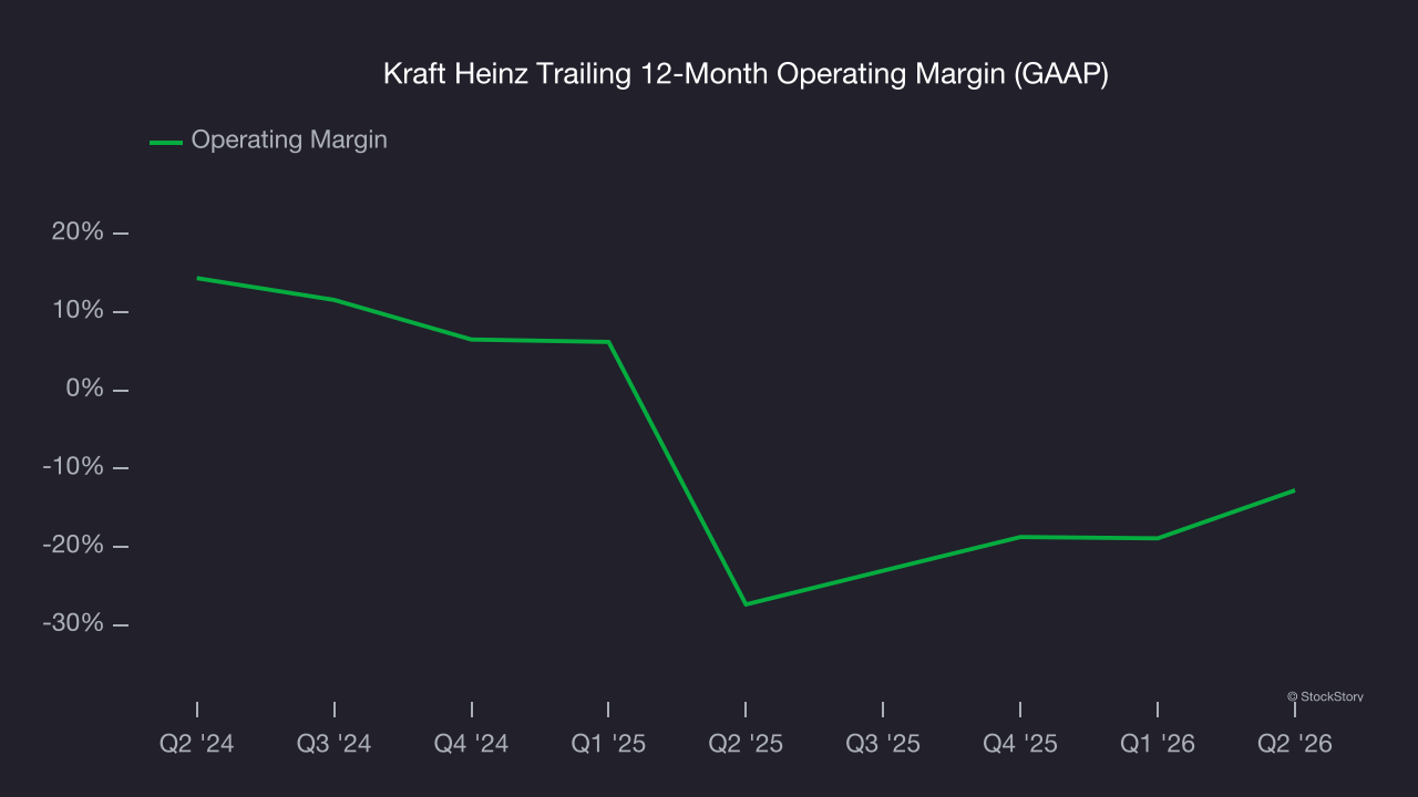 Kraft Heinz Trailing 12-Month Operating Margin (GAAP)