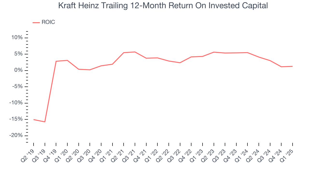 Kraft Heinz Trailing 12-Month Return On Invested Capital