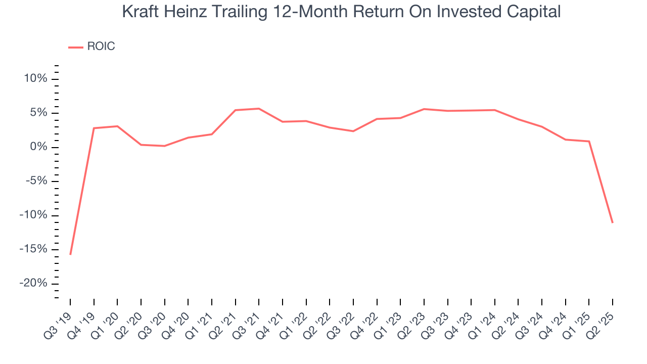 Kraft Heinz Trailing 12-Month Return On Invested Capital