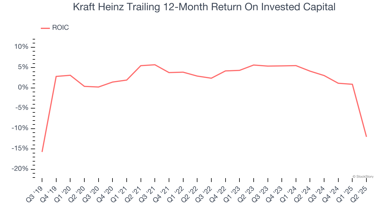 Kraft Heinz Trailing 12-Month Return On Invested Capital