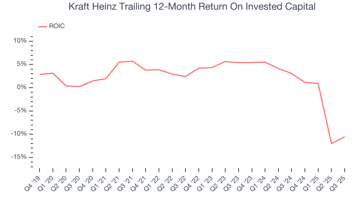 Kraft Heinz Trailing 12-Month Return On Invested Capital