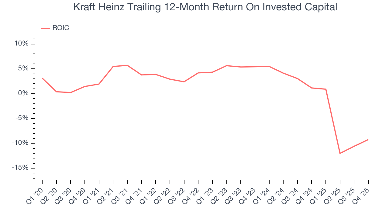Kraft Heinz Trailing 12-Month Return On Invested Capital