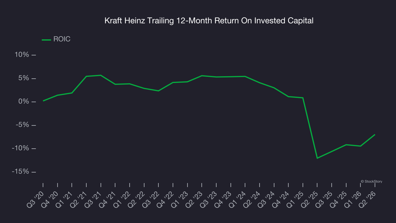 Kraft Heinz Trailing 12-Month Return On Invested Capital