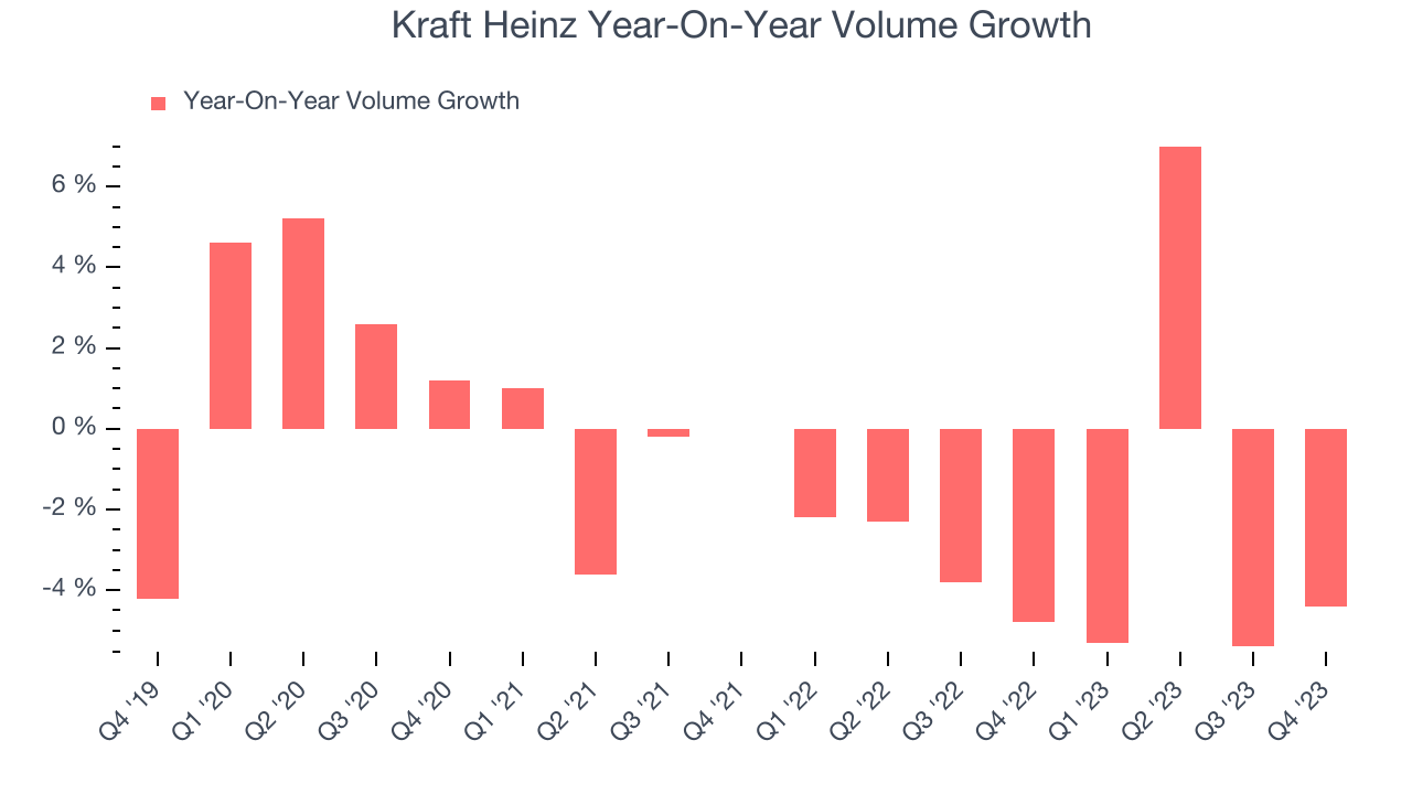 Kraft Heinz Year-On-Year Volume Growth