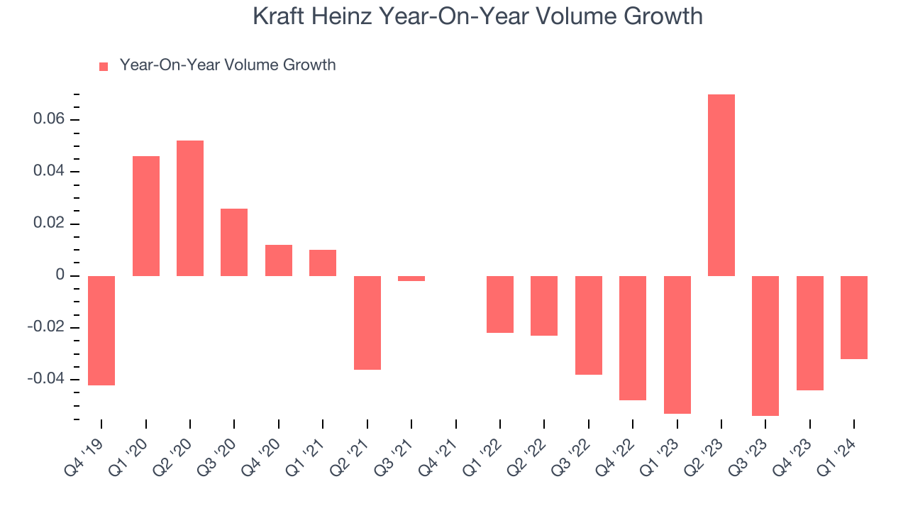 Kraft Heinz Year-On-Year Volume Growth