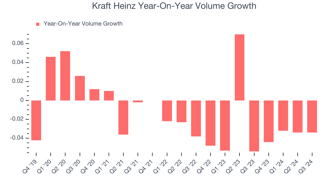 Kraft Heinz Year-On-Year Volume Growth