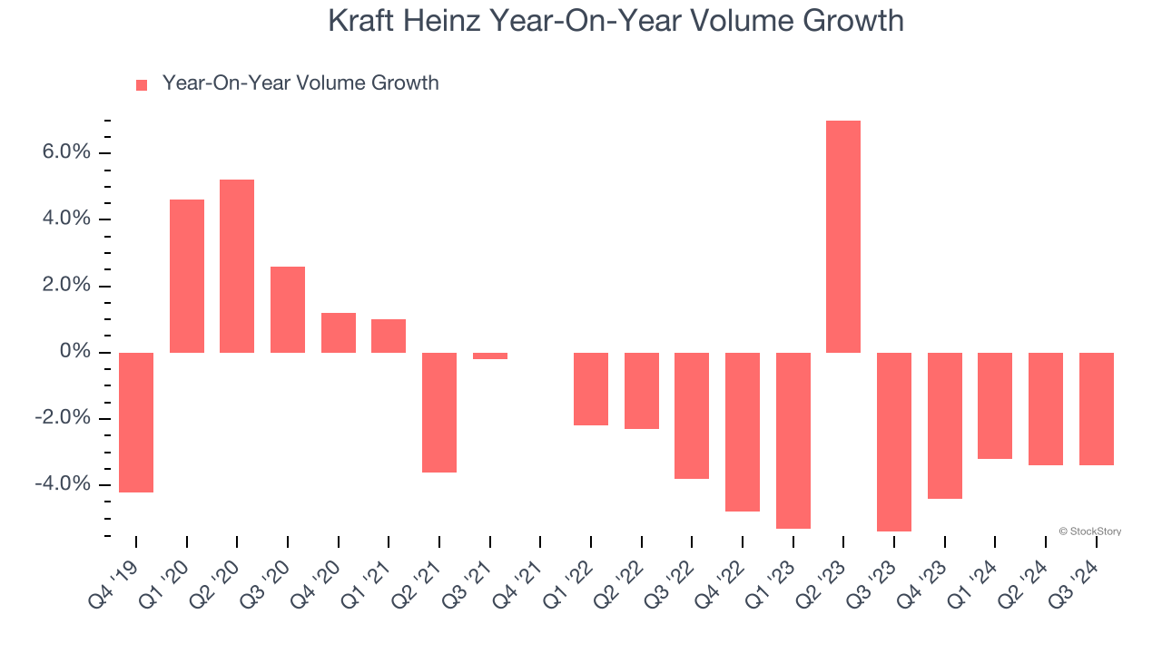 Kraft Heinz Year-On-Year Volume Growth