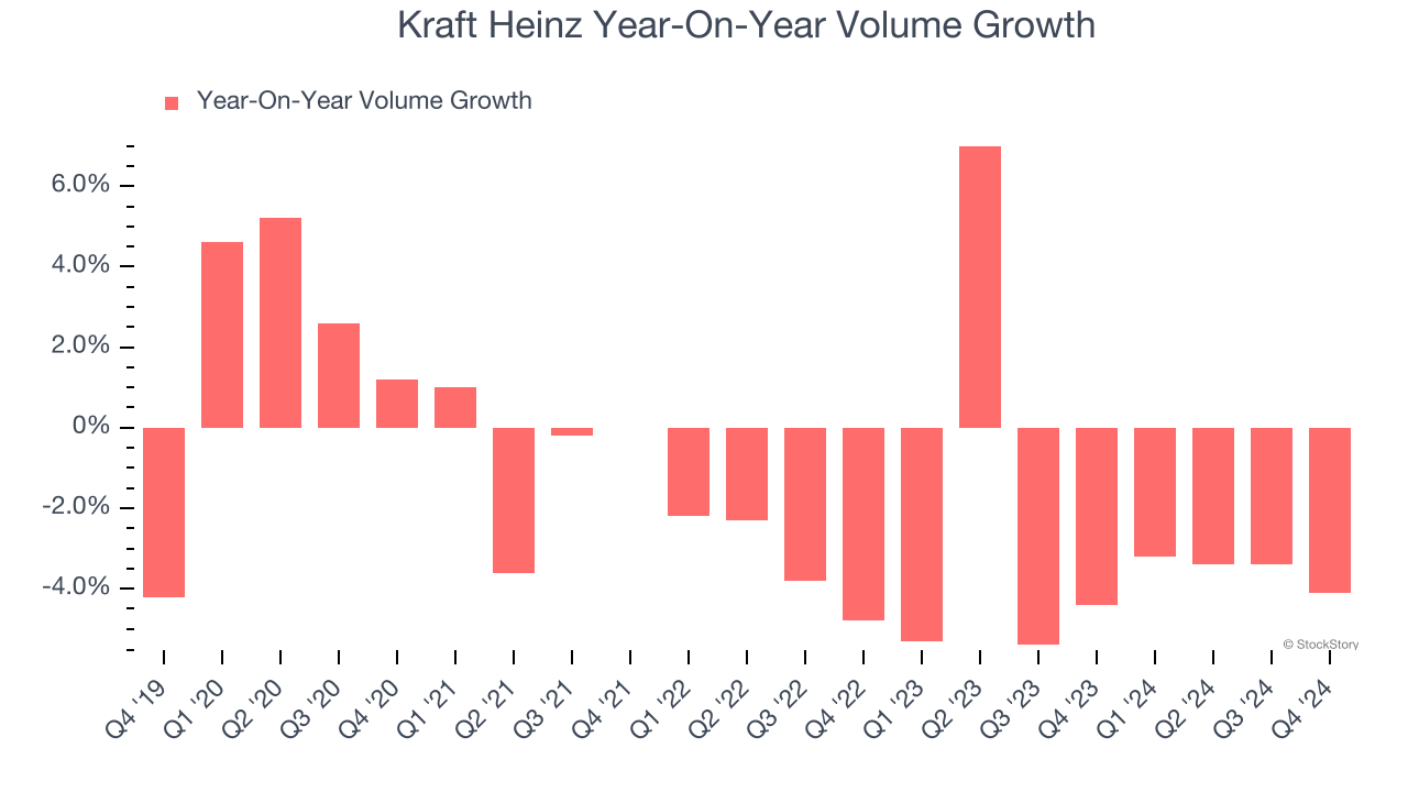 Kraft Heinz Year-On-Year Volume Growth