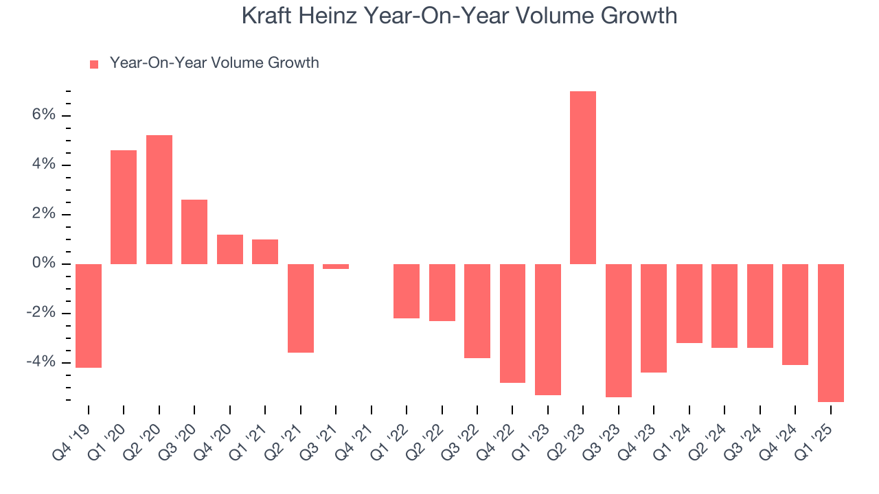 Kraft Heinz Year-On-Year Volume Growth