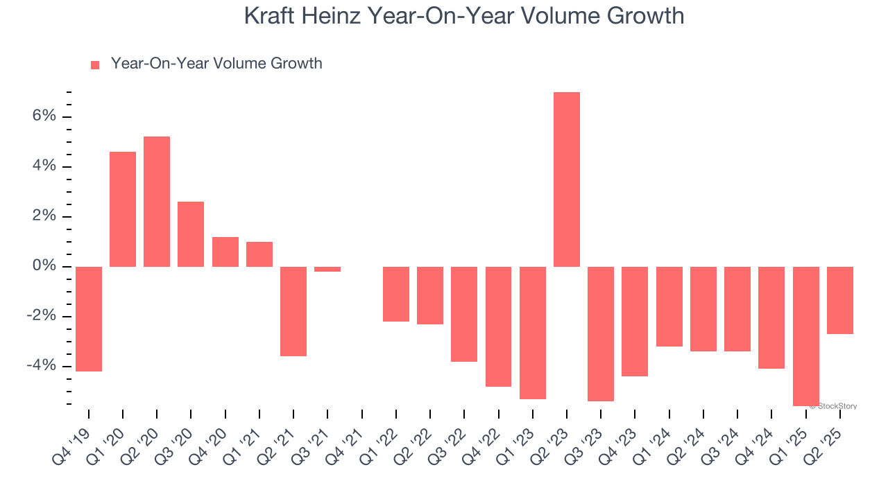 Kraft Heinz Year-On-Year Volume Growth