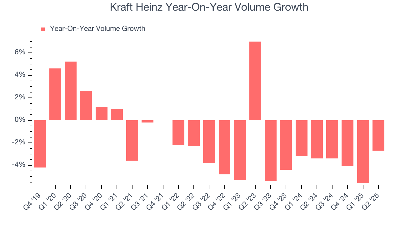 Kraft Heinz Year-On-Year Volume Growth