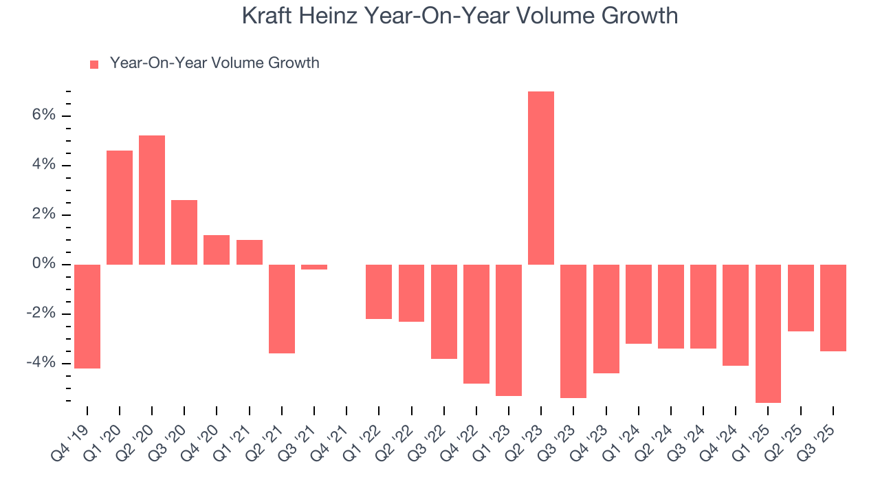 Kraft Heinz Year-On-Year Volume Growth