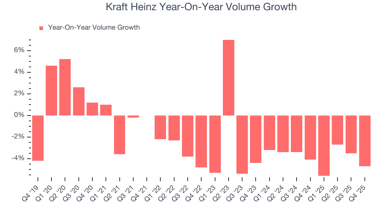 Kraft Heinz Year-On-Year Volume Growth