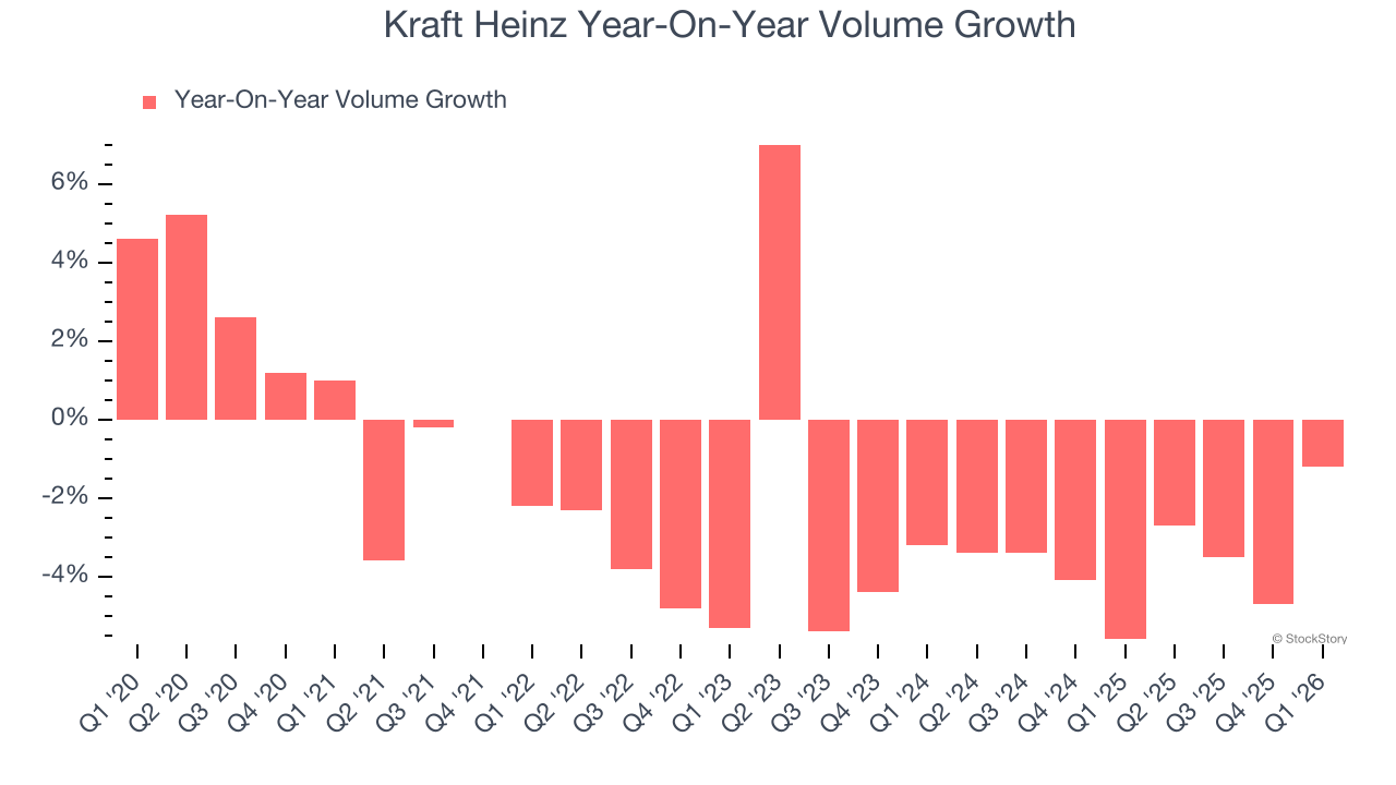 Kraft Heinz Year-On-Year Volume Growth