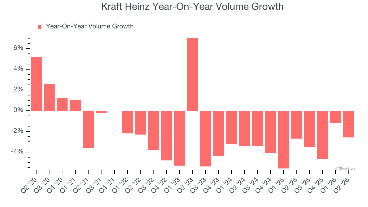 Kraft Heinz Year-On-Year Volume Growth