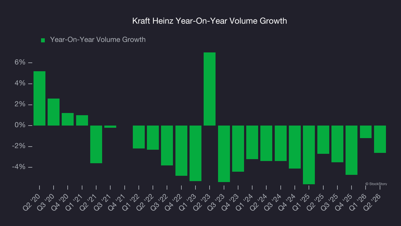 Kraft Heinz Year-On-Year Volume Growth