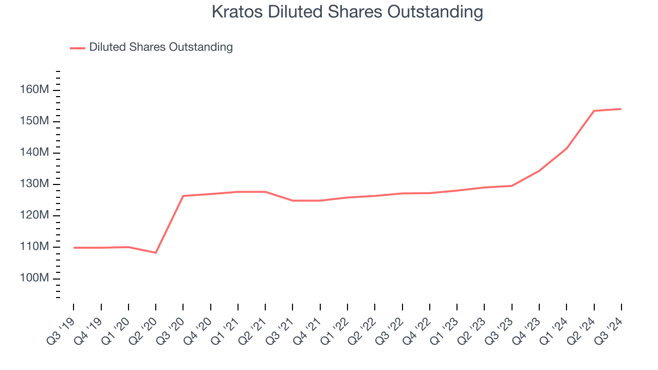 Kratos Diluted Shares Outstanding