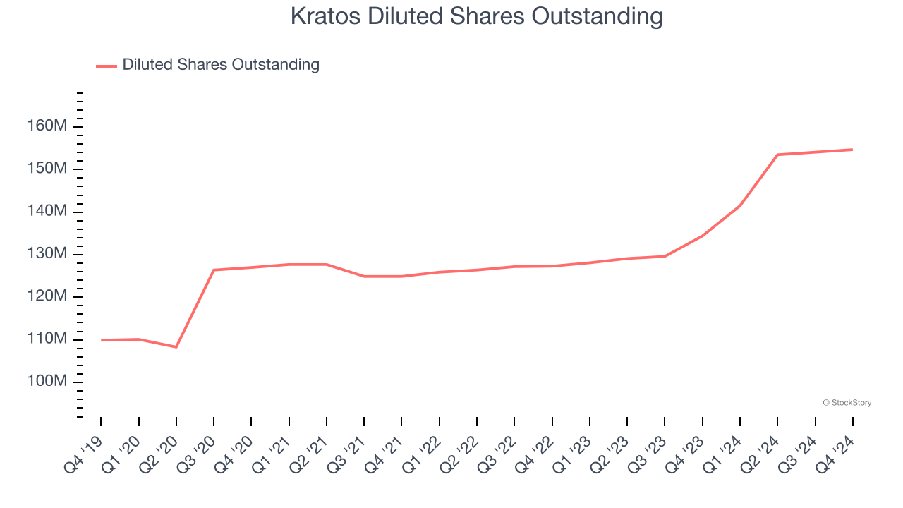 Kratos Diluted Shares Outstanding