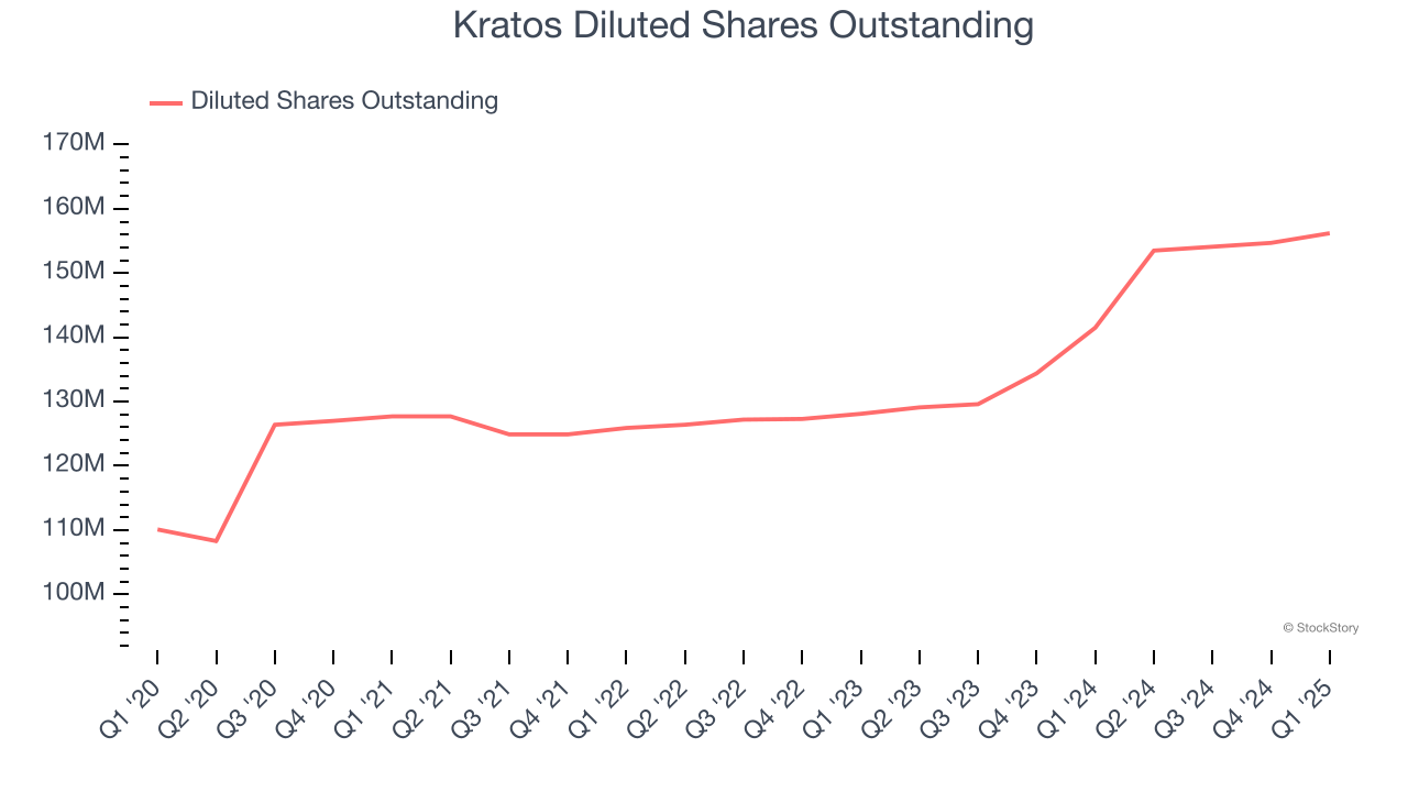 Kratos Diluted Shares Outstanding