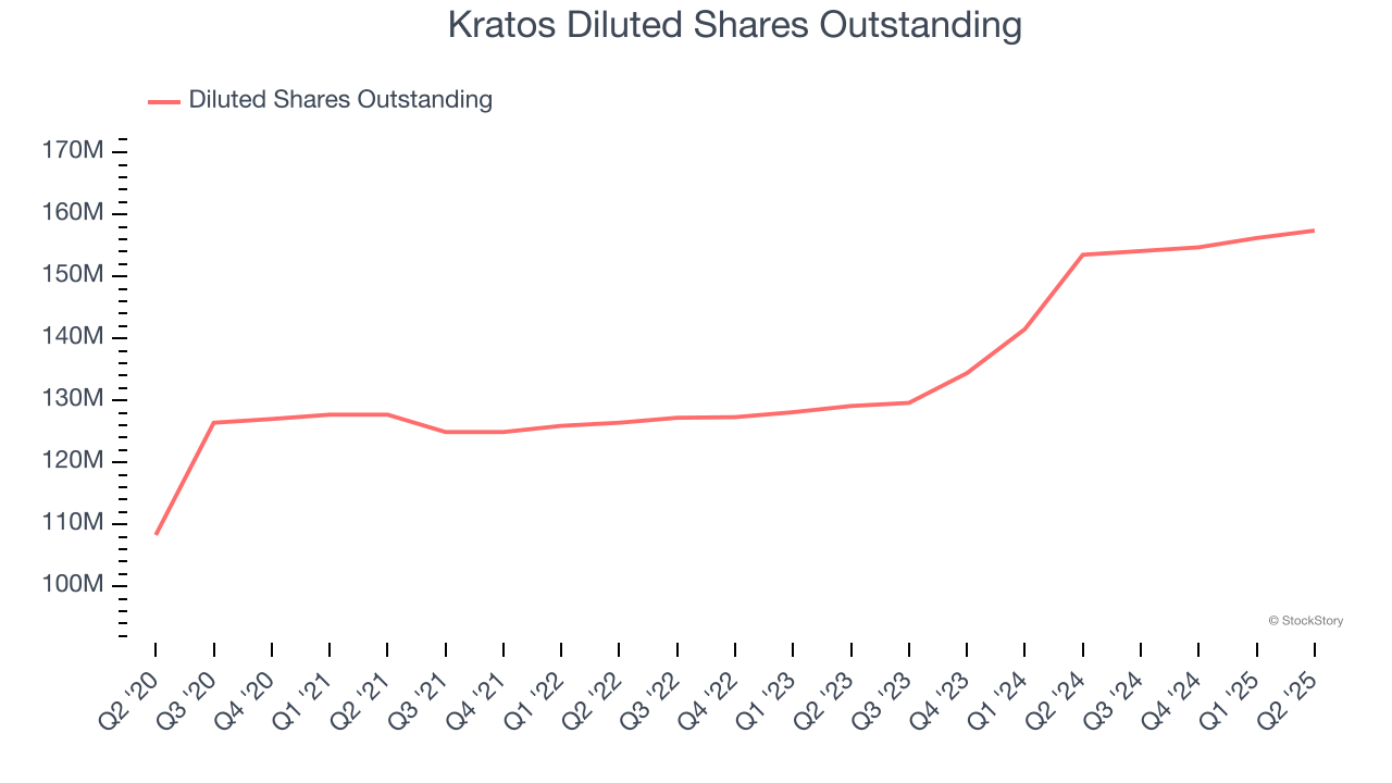 Kratos Diluted Shares Outstanding