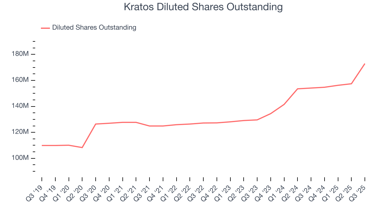 Kratos Diluted Shares Outstanding