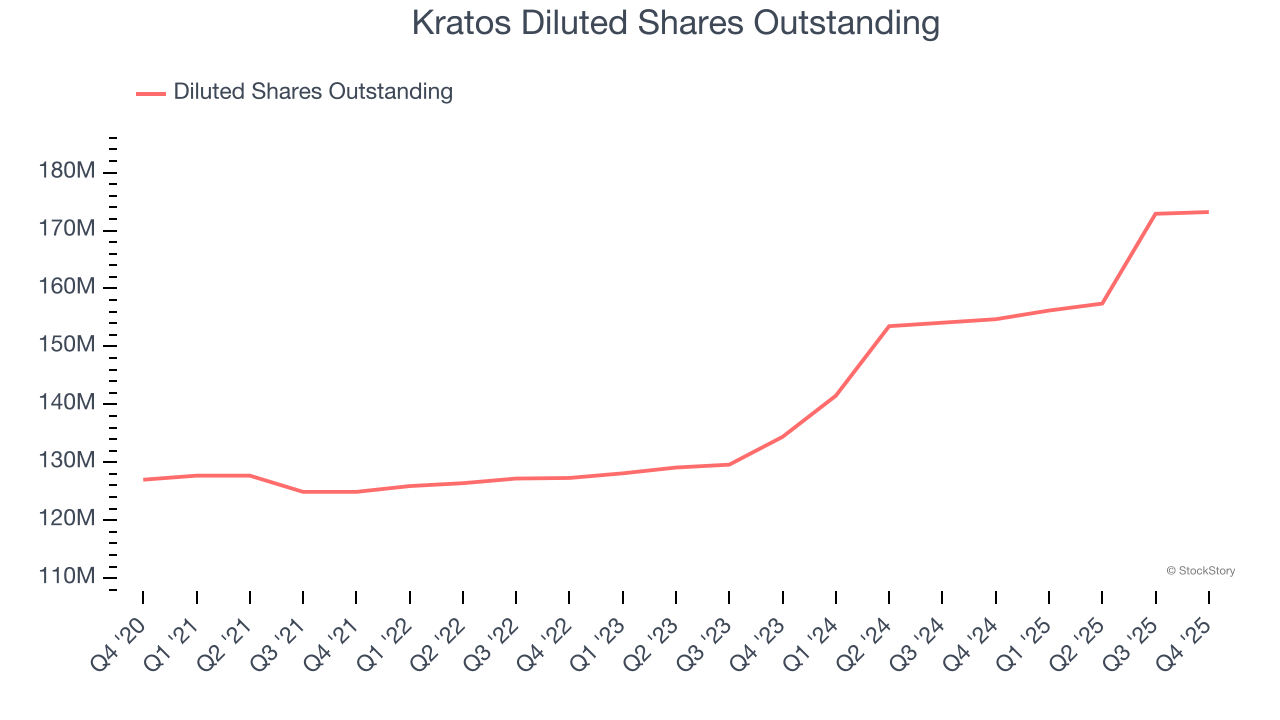 Kratos Diluted Shares Outstanding