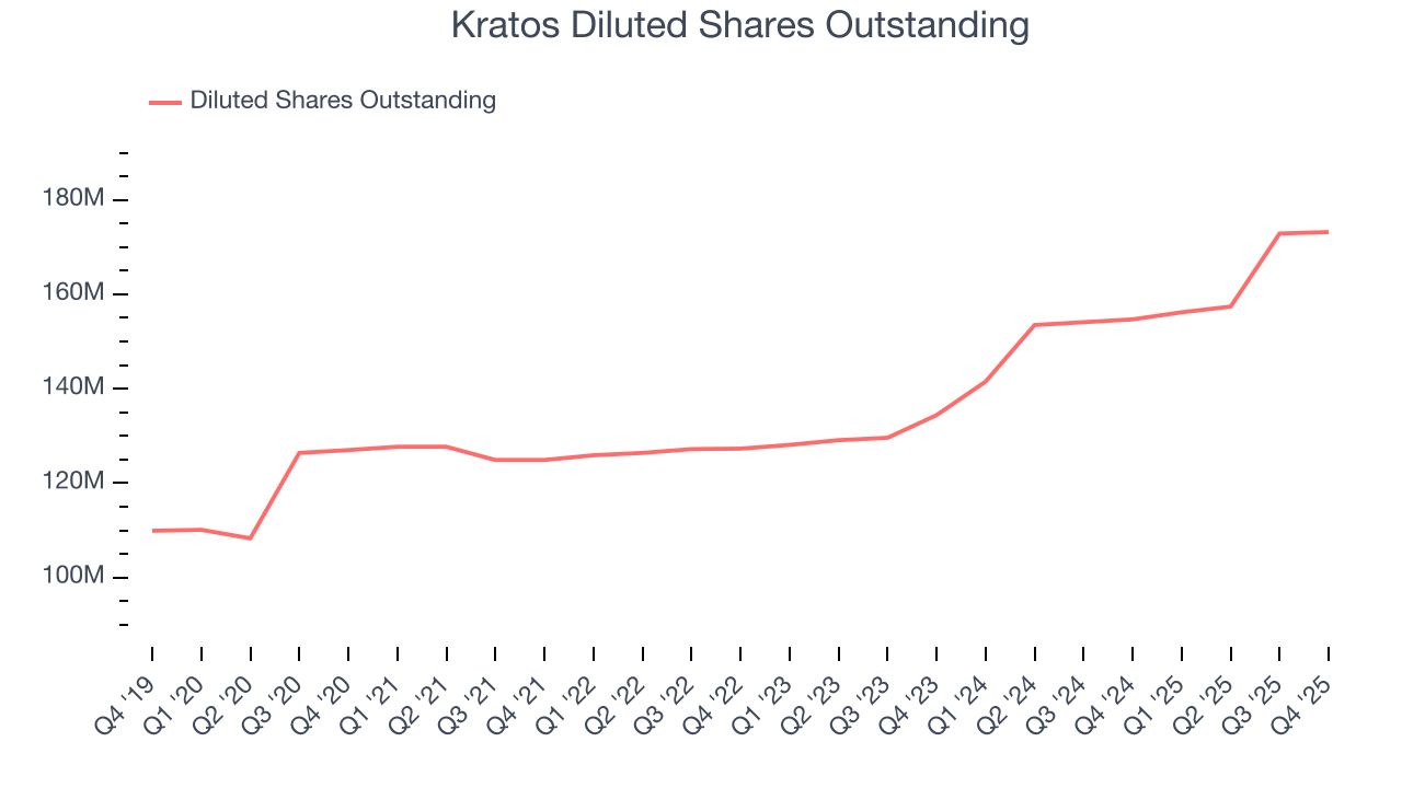 Kratos Diluted Shares Outstanding