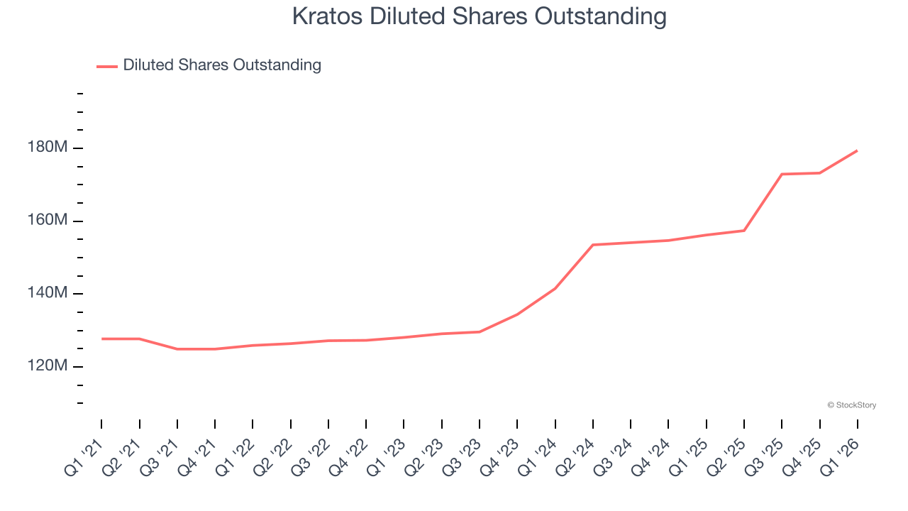 Kratos Diluted Shares Outstanding