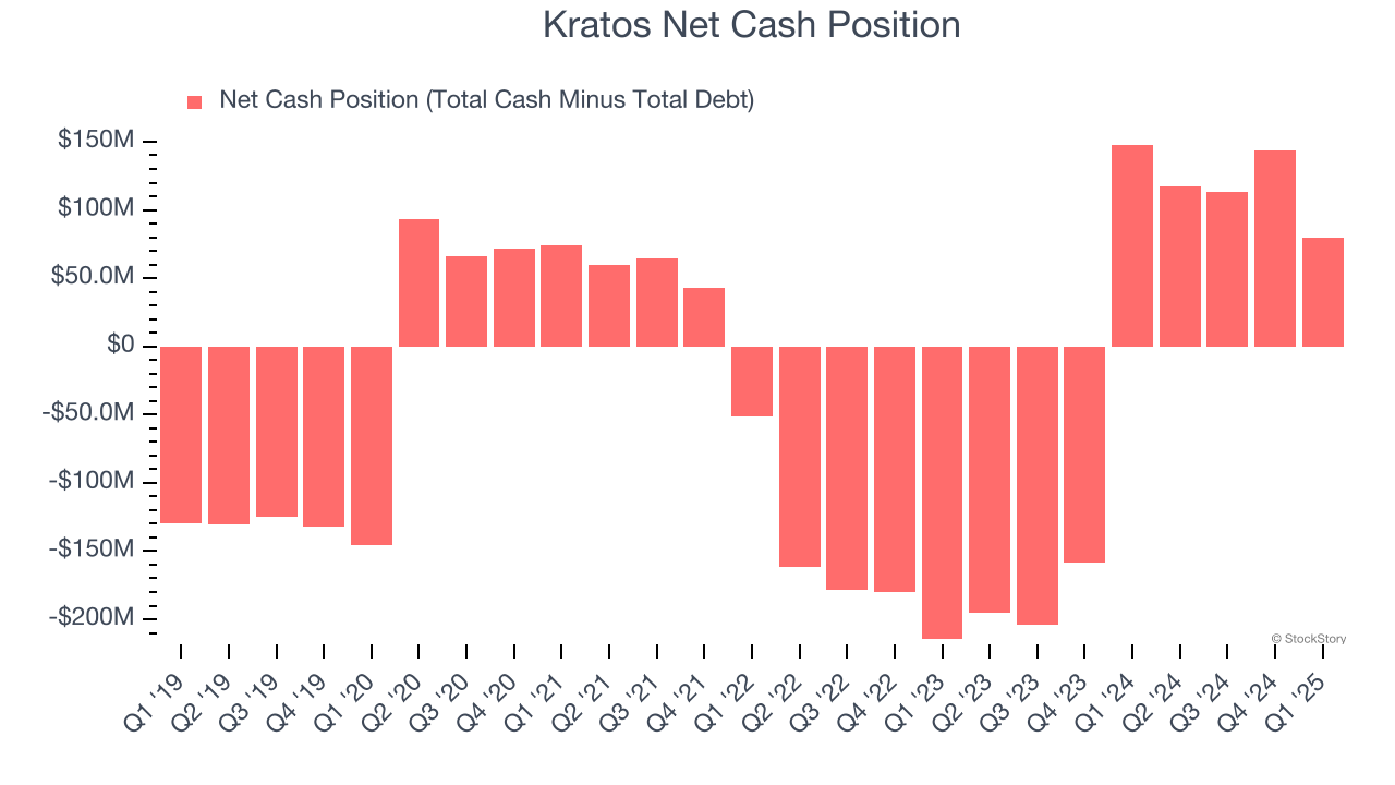 Kratos Net Cash Position