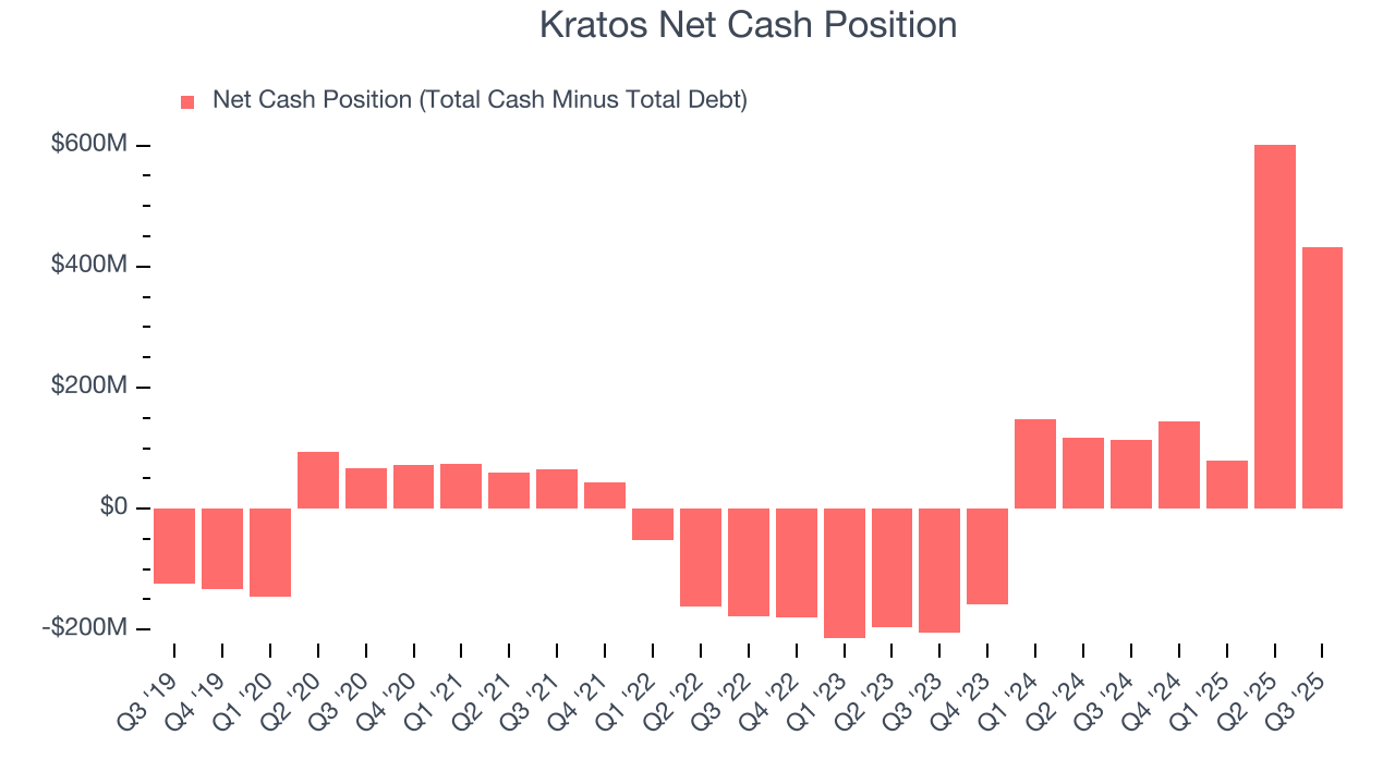 Kratos Net Cash Position