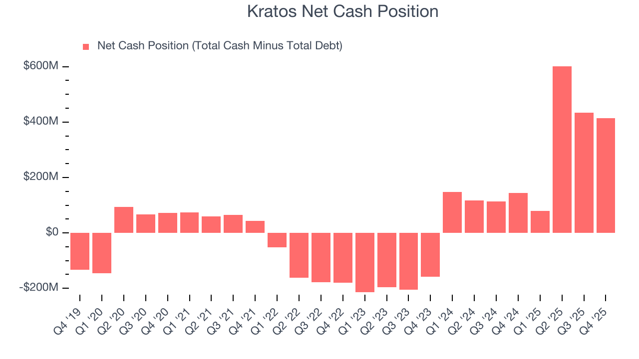 Kratos Net Cash Position