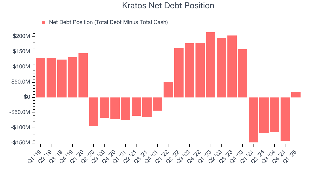 Kratos Net Debt Position