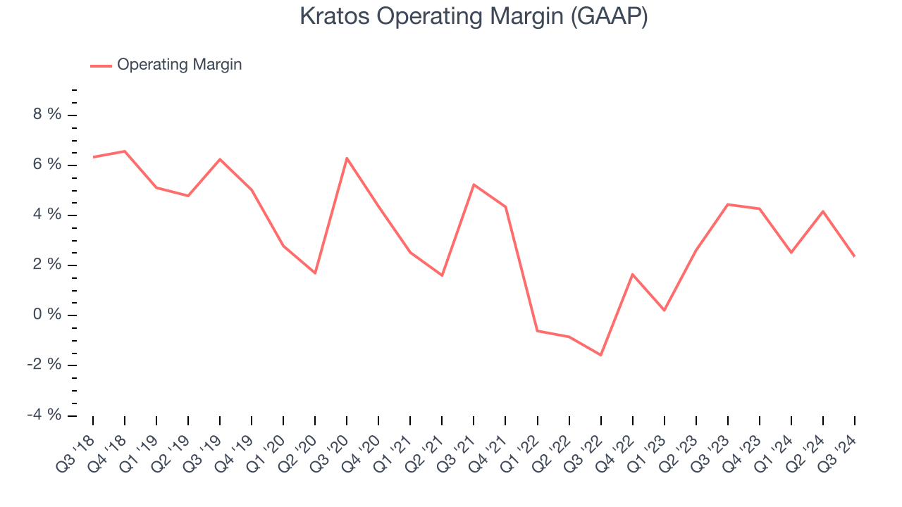 Kratos Operating Margin (GAAP)