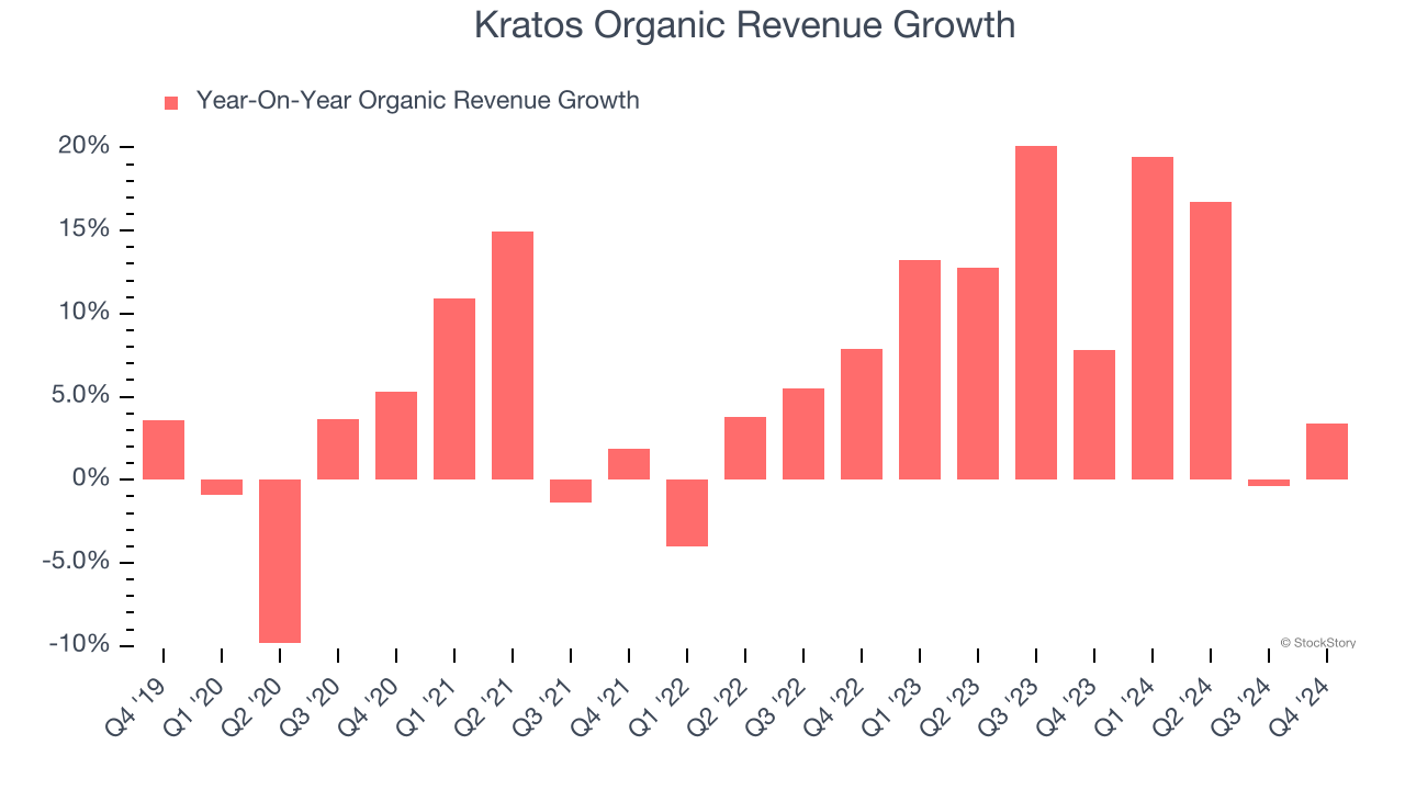 Kratos Organic Revenue Growth