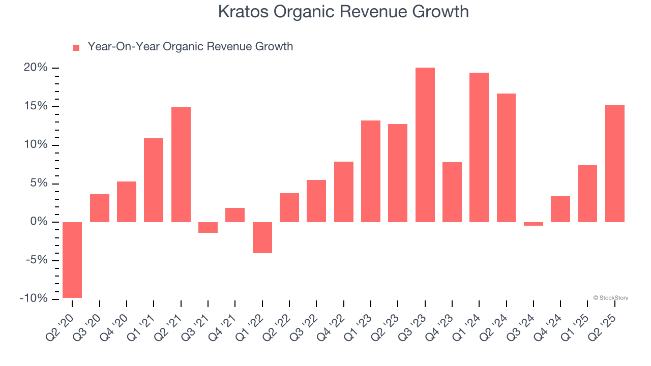 Kratos Organic Revenue Growth