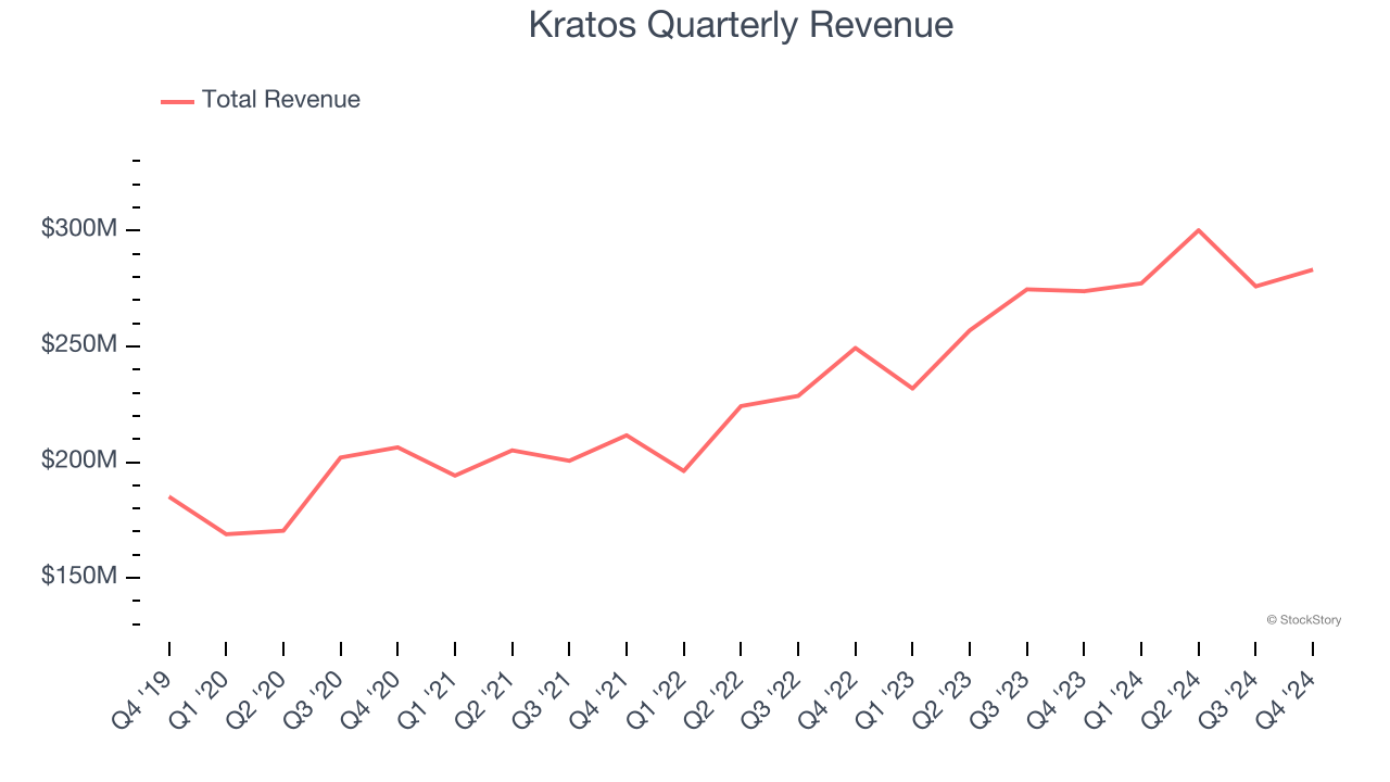 Kratos Quarterly Revenue