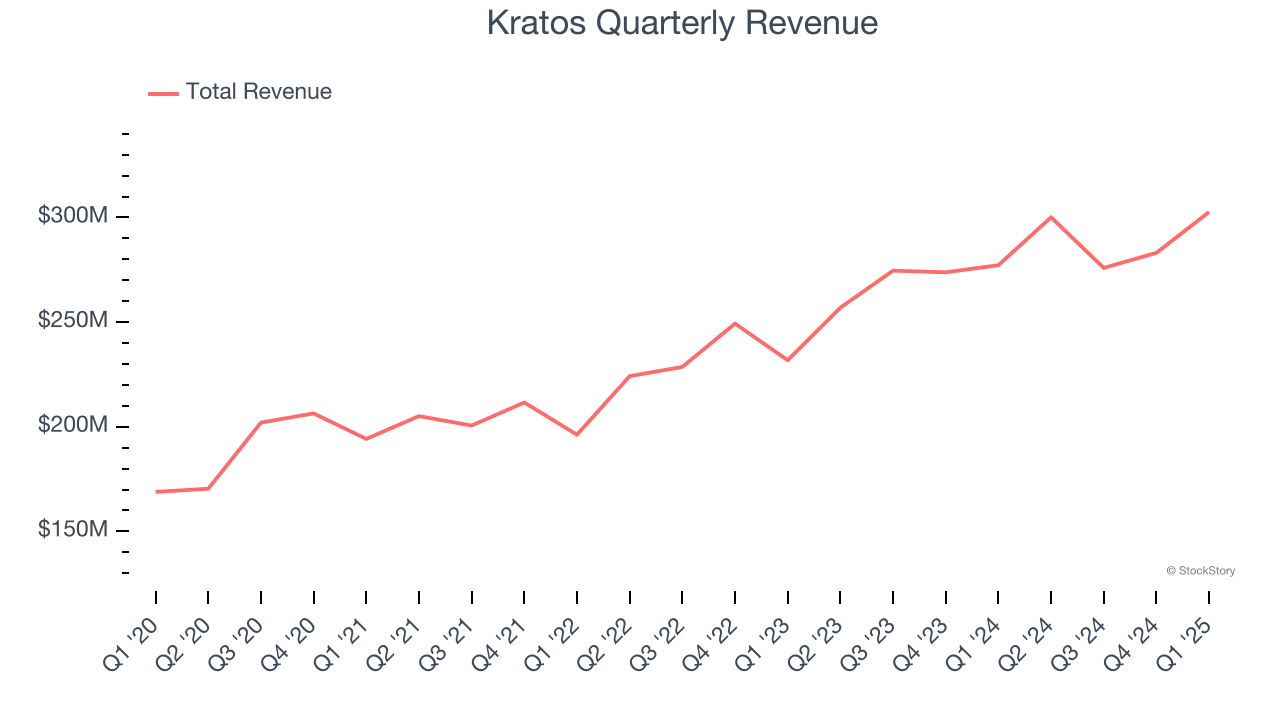 Kratos Quarterly Revenue