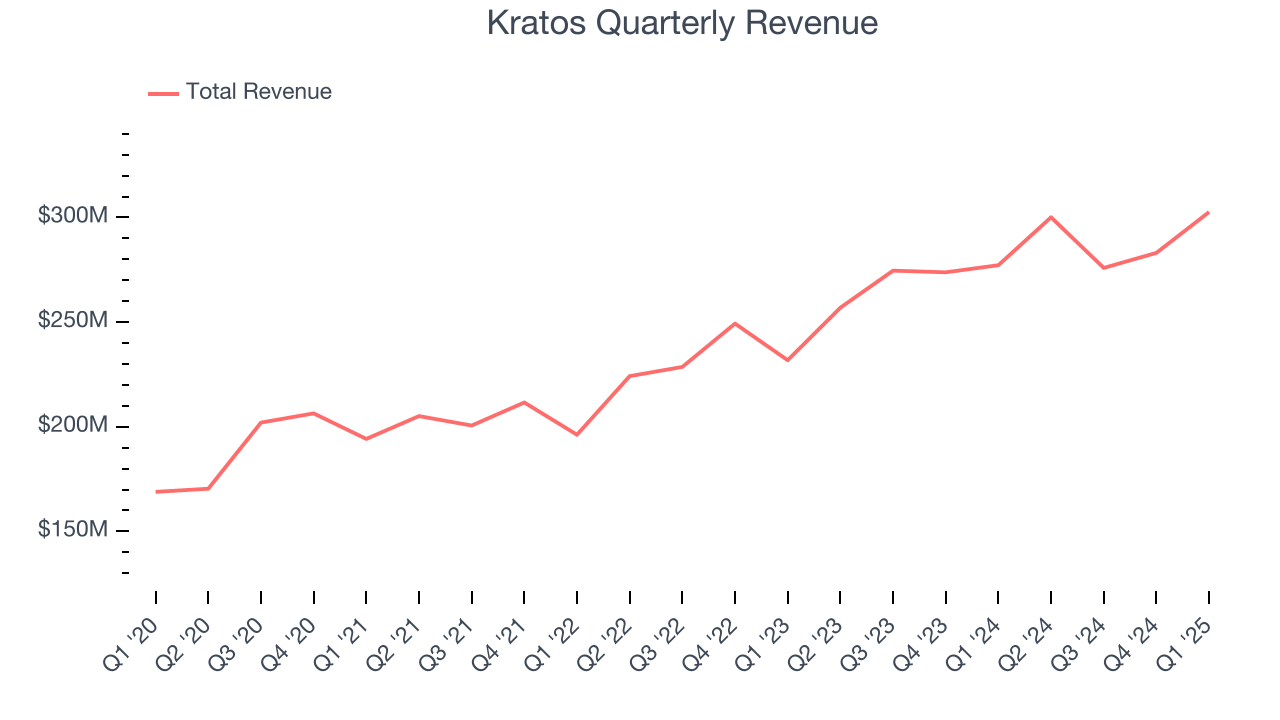 Kratos Quarterly Revenue