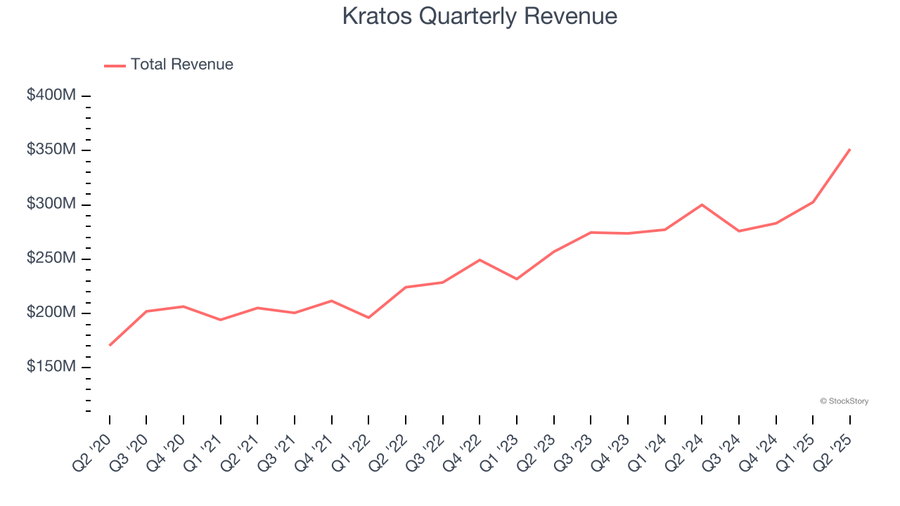 Kratos Quarterly Revenue