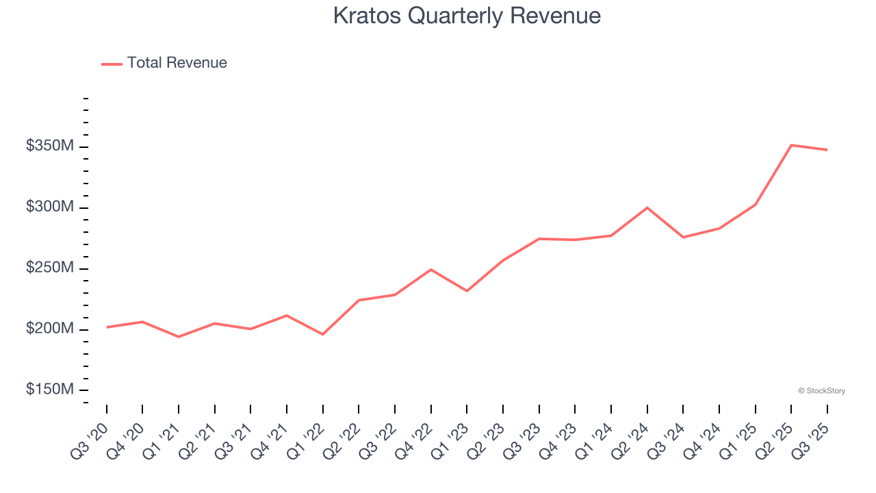 Kratos Quarterly Revenue